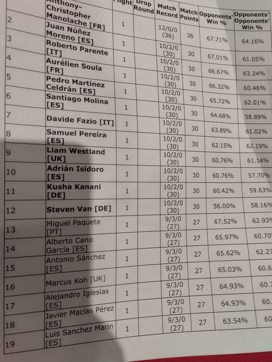 14° de casi 600 en el Special de Sevilla, top 16 que me acerca a un paso de worlds. Como siempre dar gracias <a href="/thedarkwon97/">Thedarkwon</a> <a href="/JuanmaEl32VGC/">JuanmaEl32</a> <a href="/FearTheKiki/">KiKigor03</a>. Y a <a href="/Parrobot7/">ButaneroPutero33</a> y <a href="/JorgeMartiCS/">Jorge Marti</a> por  ayudarme en la preparación del torneo. En el champions se viene más Rain