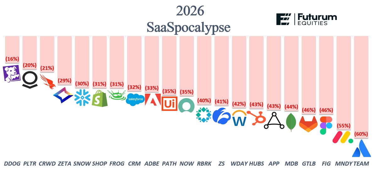 StockSavvyShay's tweet photo. 2026 has been a fever dream for software.

YTD drawdowns: 
• $DDOG −16%
• $PLTR −20%
• $CRWD −21%
• $ZETA −29%
• $SNOW −30%
• $SHOP −31%
• $FROG −31%
• $CRM −32%
• $ADBE −33%
• $PATH −35%
• $NOW −35%
• $RBRK −40%
• $ZS −41%
• $WDAY −42%
• $HUBS −43%
• $APP −43%
• $MDB −44%
• $GTLB −46%
• $FIG −46%
• $MNDY −55%
• $TEAM −60%