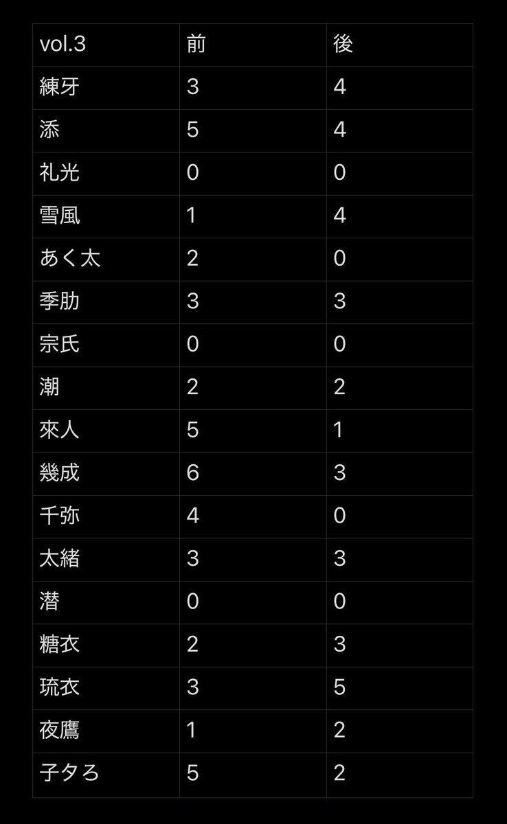 luv__lyyy's tweet photo. 【交換】エイトリ ぱしゃこれ  vol.3

譲：練牙 添 礼光 雪風 あく太 〇季肋 潮 〇來人 〇幾成 千弥 〇太緒 〇糖衣 〇琉衣 〇夜鷹 子タろ

求：七基 凪 ＞ 可不可 (全て後)

一部〇含む方優先
郵送又は大宮手渡し
お気軽にお声掛けください。 https://t.co/Cfgg6csBOr