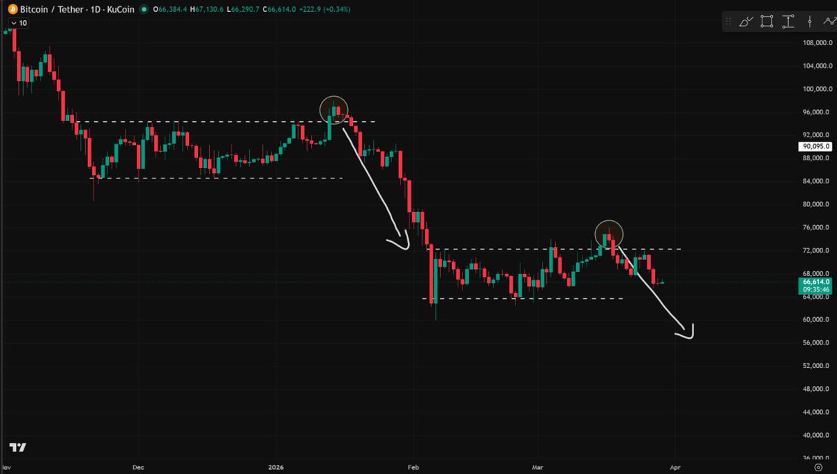 LeakCrypto_'s tweet photo. Literalmente $Bitcoin ya se encuentra en la parte final donde luego de un rango operativo de Grafico Diario, hace una manipulación y toma de liquidez arriba para luego dar su movimiento de continuación Bajista 📈

Todos en la comunidad estamos esperando a ver si el movimiento se da en los próximos 10 a 15 días, ya que a pesar de ser una caída del mercado traerá muchas oportunidades tanto para short cuando agarre "Momentum" como para "Long" cuando termine la desangrada y forme nuevo rango operativo 🔥🚀

Al menos los $60k si deberia tocar #BTC pero con la estructura del semanal sin problema puede continuar a repetir el patrón anterior de diario y llegar a los $50k ✔️

#Bitcoin #Crypto #AnálisisTécnico