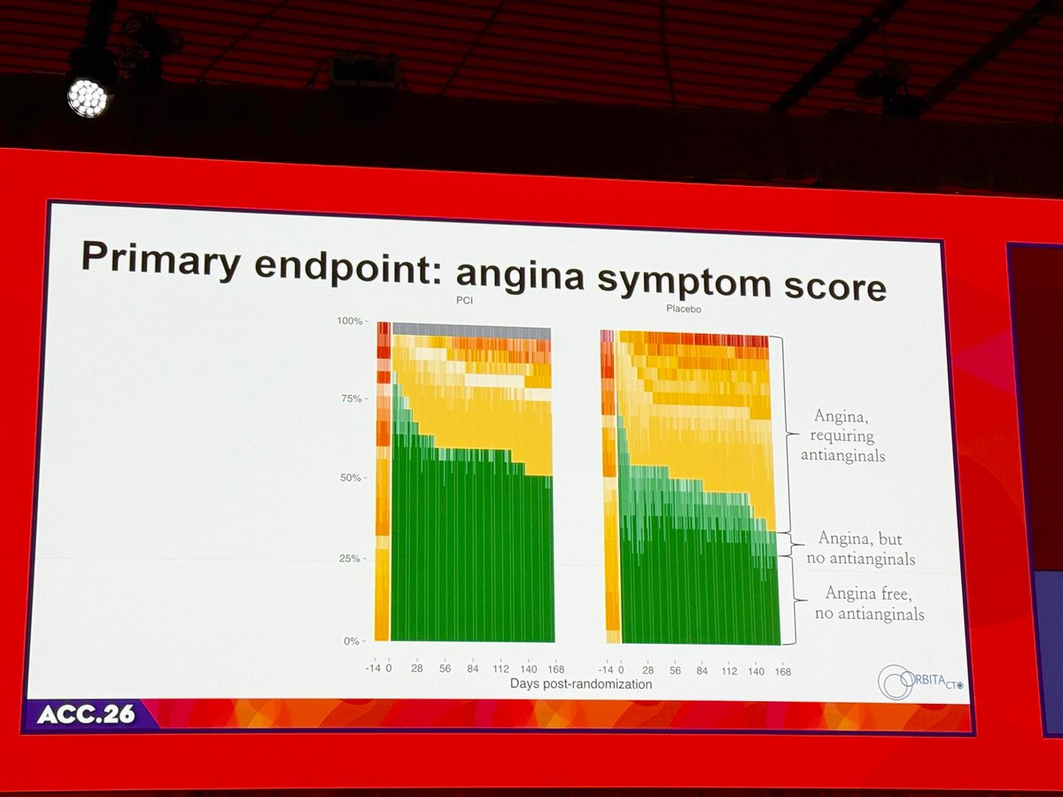 iamritu's tweet photo. ORBITA-CTO #ACC26

СТО PCI reduced angina frequency (immediate consistent &amp; sustained) 

Excellent  experienced operators, 25% pts had JC score 3 (difficult) CTO ,similar antianginal use in both groups( post pci angina, micro vascular dz, non cad pain?) https://t.co/iJzYKs5sF6