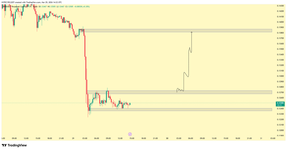 cryptohype07's tweet photo. #BIRBUSDT   

15min Chart time frame analysis 

$BIRB right now is trading on a consolidation area between 0.12735$ - 0.12384$ area

If it breaks above 0.12735$ we will expect a move up targeting 0.13833$

i will wait for my setup to trigger as i explained in the chart also. https://t.co/vAGCIlf5Y1
