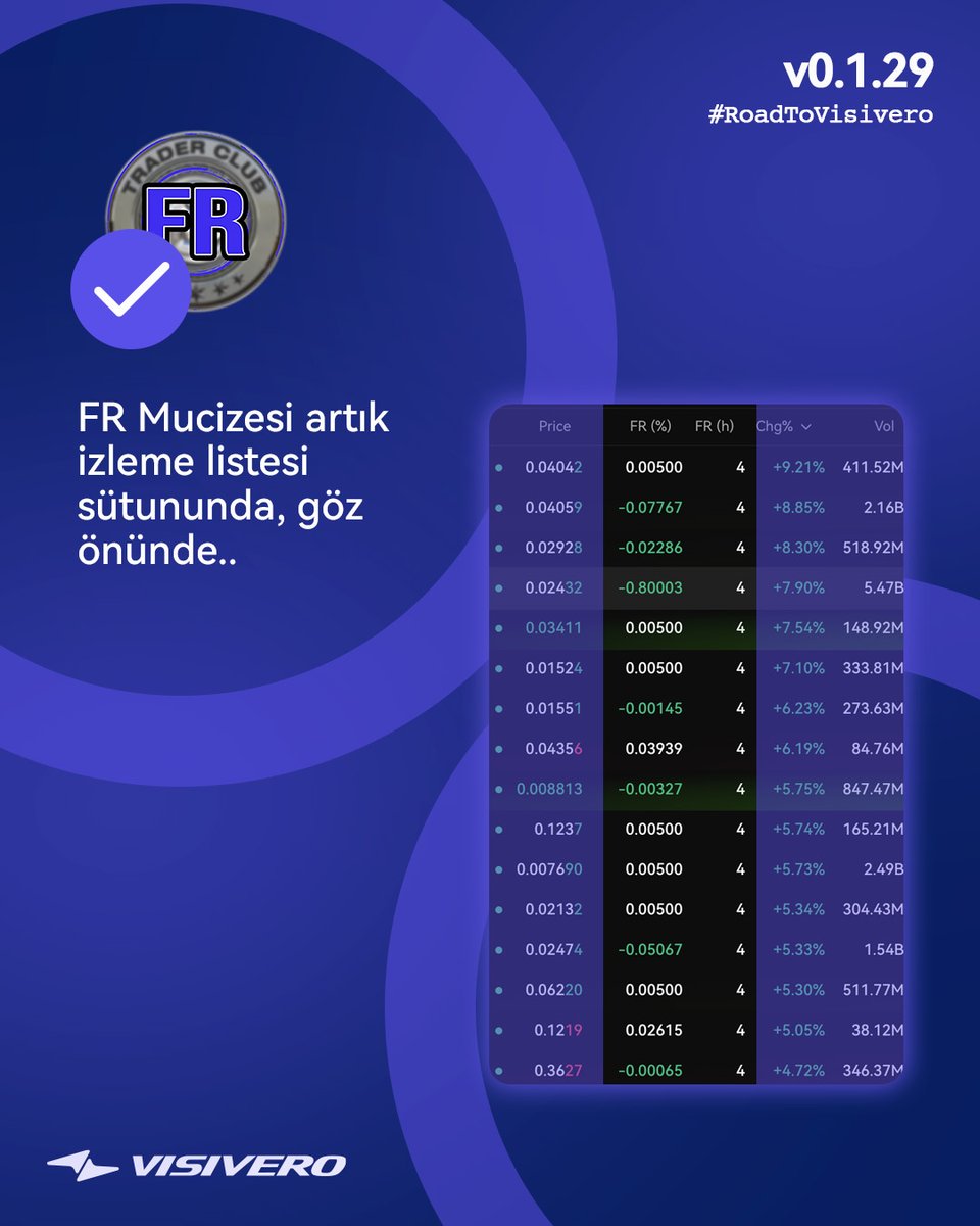 visivero's tweet photo. v0.1.29 tarafında önemli bir adım daha atıldı 🚀
#RoadToVisivero
FR mucizesi artık izleme listesinde, direkt gözünün önünde 👀

Artık ayrı ekranlara bakmana gerek yok.
Veri, olması gereken yerde.

Scalper için zaman = fırsat
Fırsat = doğru veri
Biz veriyi sadeleştiriyoruz,
sen sadece işlemini alıyorsun.

Adım adım… sistem kuruluyor. 🔥
#Visivero #Scalping #Crypto #Trading #FR