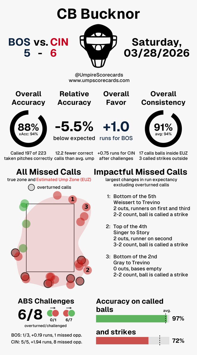 Umpire Scorecards tweet media
