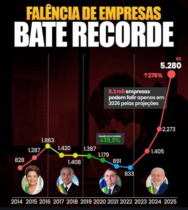 BrazilenDireita's tweet photo. Esse era o plano?
Lula e o PT quebraram o Brasil!
#pt #lula #pcx #pcc #cv #inss #lulinha #freichico https://t.co/viy27hIDHt