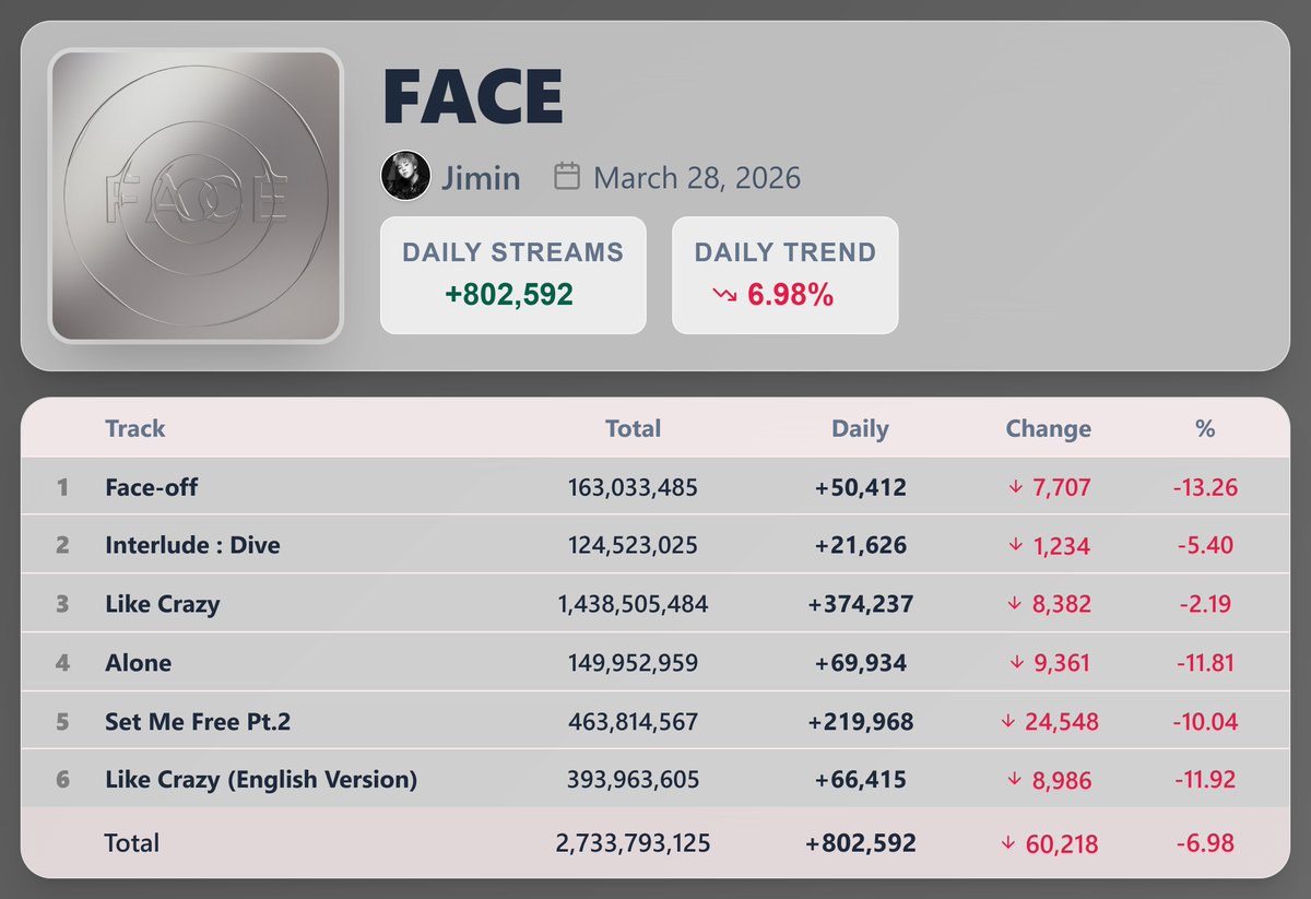 K-pop Stats tweet media