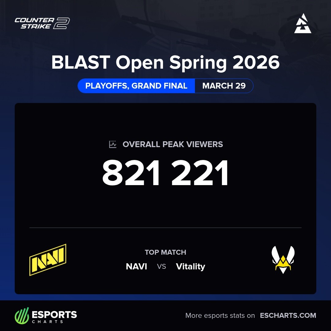 EsportsCharts's tweet photo. #BLASTOpen Rotterdam Grand Finals
Peak Viewers - 821K
@natusvincere vs @TeamVitalityCS
Detailed viewership overview in our new article 👇
https://t.co/YK411LA48r
@BLASTPremier #CS2 #BLASTPremier https://t.co/MsodVoC7Hx