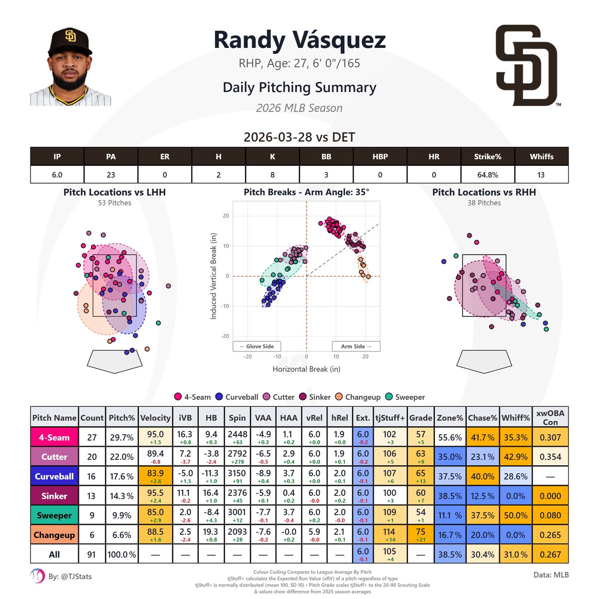 TJStats's tweet photo. Randy Vásquez has levelled up this year!

In his season opener where he struck out 8 over 6.0 scoreless innings, Vásquez saw a notable increase in his velocity and is now sitting 95 MPH on his fastball. This uptick applied to his cacophony of pitches could spark a breakout! https://t.co/HrJeXhFEnr