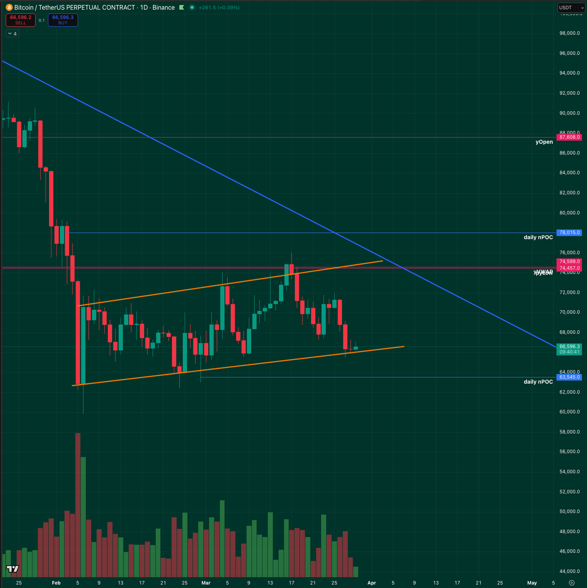 chalkncharts's tweet photo. $BTC high time frame thoughts

been a while since I've updated our views on higher timeframe, since its almost month end and its the weekend let me share my thoughts.

TLDR; 
Daily timeframe on life support; break of structure key area support at 63.5k, if broke we go lower

Weekly/monthly: 58k an important level to watch. last line of defense around low 50k. If we see support structure forming watch how it reacts when we break into the diagonal resistance. 

Daily
As we called it in our previous posts, we've taken profit at around 74k when it first contested near pyLows (74.5k), and when it did retest it faked everyone out and drove the price back into the expanding wedge.

We are now trading on the lower band of the of wedge and are in danger of breaking. Throughout this range net CVD seems to be positive meaning longs are slightly offside. 

If we are to break this wedge support, bulls have a nPOC (~63.5k) to defend as we're seeing alot of aggressive shorts still trapped at that area, but if we lose it we'll need to look further out into weekly to find the next area of support. 

Weekly
Zooming out onto the weekly, we've attempted to break out of last cycle's value area (on that one green weekly candle between 9-16 March), but got rejected at pyLow/ yVWAP and now we're back in the white box. Given its still a rather large volume node here unless something really bad happens the bottom of the box (around 53k) hopefully should give some support in the mid term. We also have a monthly nPOC at 58k we have yet to clean which could prove to be a strong support (more on monthly later).

You can see that on daily and weekly chart that we're forming a diagonal resistance and looking at past price action it does like to tend to gravitate towards testing the diagonal - however we'll need to see some form of support structure forming first which we're still waiting for confirmation. 

Monthly
Similar to the weekly chart, there's a similar value area box highlighted which is crucial to maintain support. you can see that the 58k nPOC is just right under the monthly support area which if challenged I'm hoping to see some higher time frame reversal candle forming. Losing this level on monthly could be catastrophic because we don't really have much value area support until we're back to 25-30k area. A bit too far to read at the moment but also mindful to have these levels drawn out in case we see some black swan event playing out.
