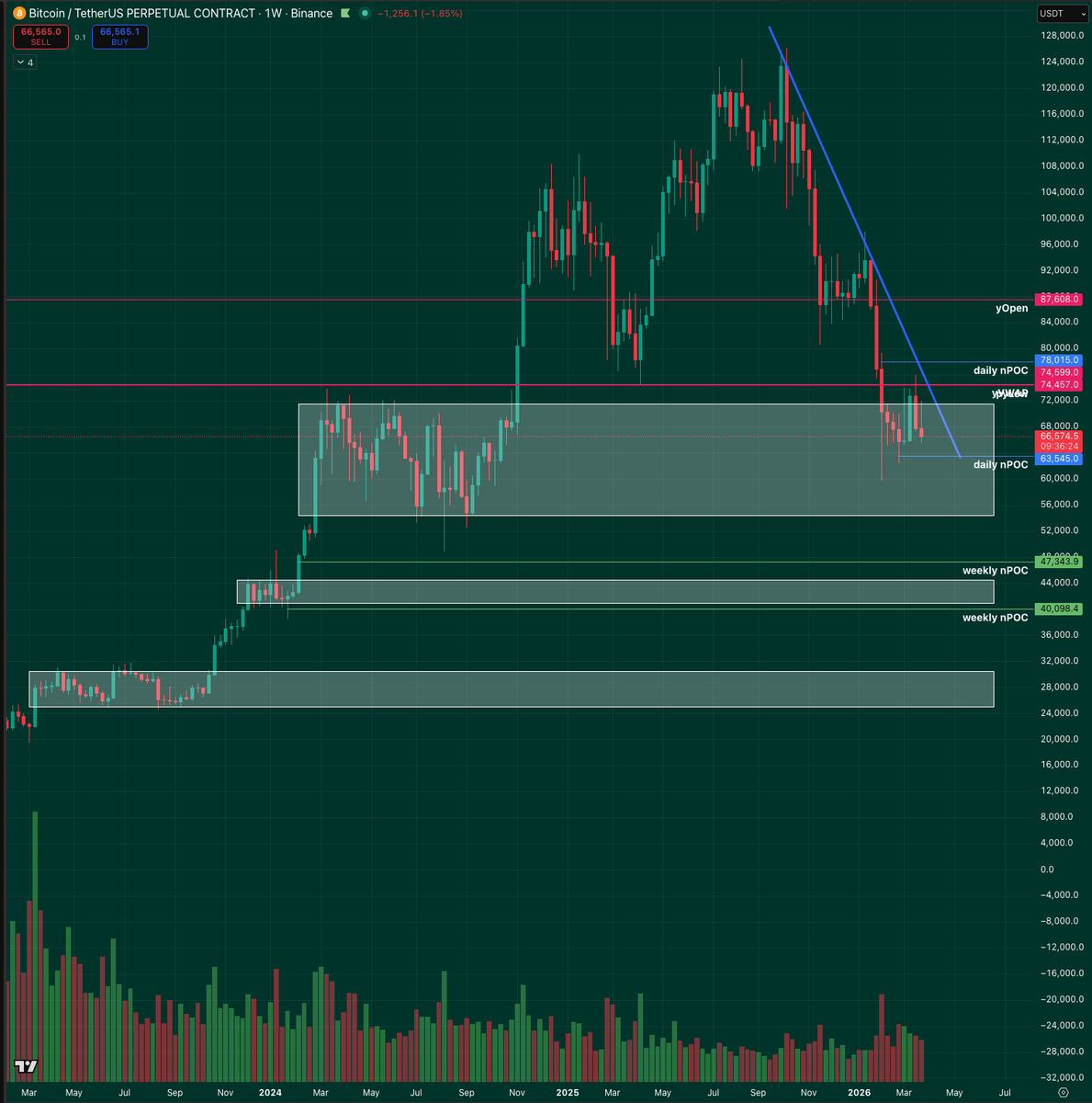 chalkncharts's tweet photo. $BTC high time frame thoughts

been a while since I've updated our views on higher timeframe, since its almost month end and its the weekend let me share my thoughts.

TLDR; 
Daily timeframe on life support; break of structure key area support at 63.5k, if broke we go lower

Weekly/monthly: 58k an important level to watch. last line of defense around low 50k. If we see support structure forming watch how it reacts when we break into the diagonal resistance. 

Daily
As we called it in our previous posts, we've taken profit at around 74k when it first contested near pyLows (74.5k), and when it did retest it faked everyone out and drove the price back into the expanding wedge.

We are now trading on the lower band of the of wedge and are in danger of breaking. Throughout this range net CVD seems to be positive meaning longs are slightly offside. 

If we are to break this wedge support, bulls have a nPOC (~63.5k) to defend as we're seeing alot of aggressive shorts still trapped at that area, but if we lose it we'll need to look further out into weekly to find the next area of support. 

Weekly
Zooming out onto the weekly, we've attempted to break out of last cycle's value area (on that one green weekly candle between 9-16 March), but got rejected at pyLow/ yVWAP and now we're back in the white box. Given its still a rather large volume node here unless something really bad happens the bottom of the box (around 53k) hopefully should give some support in the mid term. We also have a monthly nPOC at 58k we have yet to clean which could prove to be a strong support (more on monthly later).

You can see that on daily and weekly chart that we're forming a diagonal resistance and looking at past price action it does like to tend to gravitate towards testing the diagonal - however we'll need to see some form of support structure forming first which we're still waiting for confirmation. 

Monthly
Similar to the weekly chart, there's a similar value area box highlighted which is crucial to maintain support. you can see that the 58k nPOC is just right under the monthly support area which if challenged I'm hoping to see some higher time frame reversal candle forming. Losing this level on monthly could be catastrophic because we don't really have much value area support until we're back to 25-30k area. A bit too far to read at the moment but also mindful to have these levels drawn out in case we see some black swan event playing out.