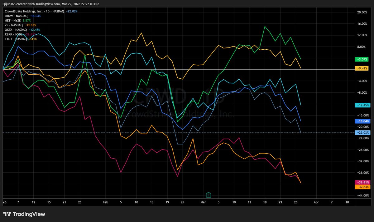 chartslion's tweet photo. 🚨 Cybersecurity Stocks Bloodbath vs Breakout: $CRWD $PANW $NET $ZS $OKTA $RBRK $FTNT 1-Year & YTD Performance Charts REVEALED 📊🔥

1-Year (Apr 2025–Mar 2026):
$NET +71.22% 🚀 — absolute beast mode, multiple new highs, textbook bullish channel. 
$CRWD +0.23% 🟰 — held the fort better than most but zero net progress. 

Technical Priority Takeaway: $NET is the clear relative strength champion — higher highs/lows, strong momentum, no major breakdowns. The rest? Downtrends, broken supports, and capitulation vibes. $CRWD stayed flattish longer but finally cracked in Q1 2026. Pure-plays $ZS $OKTA $RBRK got absolutely crushed — classic growth stock rotation out of high-valuation cyber names.

YTD Zoom (Jan–Mar 2026): Sector-wide selloff hits hard
$NET +3.57% 💪 | $FTNT +0.41% 
$OKTA -12.45% | $PANW -18.04% | $CRWD -22.03% ⚠️ | $ZS -39.63% | $RBRK -39.41% 😱

Fundamentals/Events Layer (post-TA):$NET’s diversified platform (security + edge + devs + AI) is eating everyone’s lunch — consistent beats, sticky customers, AI tailwinds. $CRWD still the endpoint king but facing margin pressure + competition + sky-high expectations after the 2024 outage recovery. $ZS & $OKTA (zero-trust & identity) seeing saturation + slower ARR. $RBRK (newer data security) hit hardest in risk-off. $PANW & $FTNT more defensive but still bleeding on macro rotation fears.

Big Implication: Cyber money is rotating HARD into diversified winners like $NET. Legacy pure-plays are in a bear market while leaders consolidate. $CRWD remains core but needs a fresh catalyst (new AI module? big beat?) to re-accelerate. Sector consolidation or M&A incoming?
Cyber bulls — buy the $NET strength or hunt dips in $CRWD? Drop your take below 👇

by Grok Expert
#Cybersecurity #StockAnalysis #YTDPerformance #CRWD #NET #CyberStocks #TechInvesting #PANW
