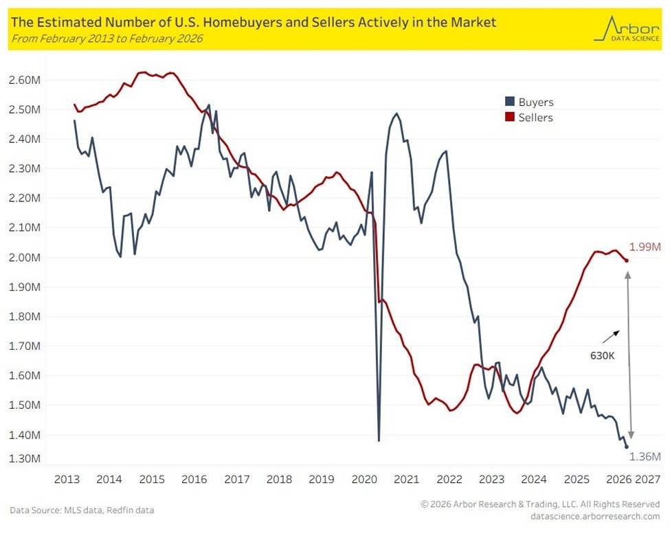 KobeissiLetter's tweet image. The housing market is running out of buyers:

There were an estimated 46.3% more home sellers than buyers in February 2026, the biggest difference since Redfin data began in 2013.

This gap has widened sharply from 29.8% a year ago, marking the strongest market for buyers in over