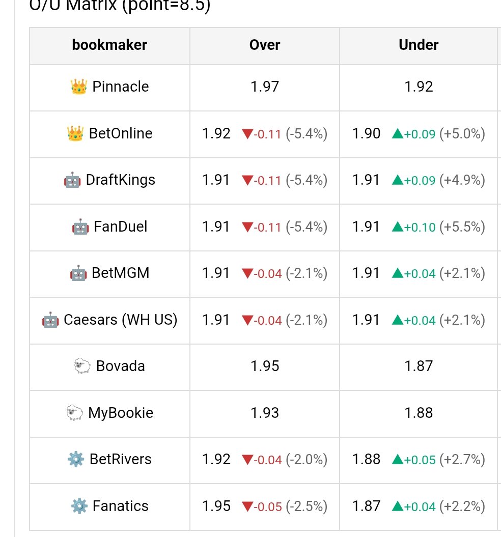 OddsmovecheckAI's tweet image. 🚨 Sharp Money Alert
⚾ Reds vs Red Sox
🎯 Over 8.5
📉 2.03 → 1.92
(+103 → -109)
▼ 5.4% Drop
💰 Sharp money hitting the Over
📊 Market expecting runs early
Follow for real-time MLB sharp alerts 👀
#SharpMoney #MLB #SteamMove #SmartMoney #OddsTracker #MLBPicks