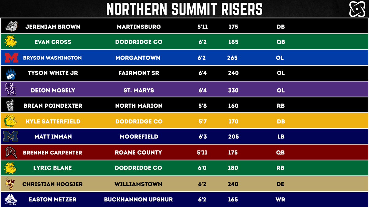 Field_IQ's tweet photo. Round 2 from the Northern Summit… and the talent didn’t drop off at all. 🔥
This next group showed up, competed, and made their presence felt all camp long. Plenty more names that deserve attention 👀🏈
#FieldIQ #Recruiting #NorthernSummit https://t.co/92bFNzt3lK