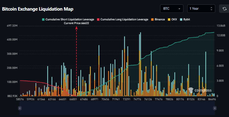 cryptociara6's tweet photo. 4:1 short-to-long ratio.
$12B betting against Bitcoin.
$3B riding the bull.
Current price: $66,622
Either the crowd is right…
or a short squeeze is brewing.
Tick tock.
Post via #CoinExCreatorProgram
#CoinEx https://t.co/LzbZ56L5je