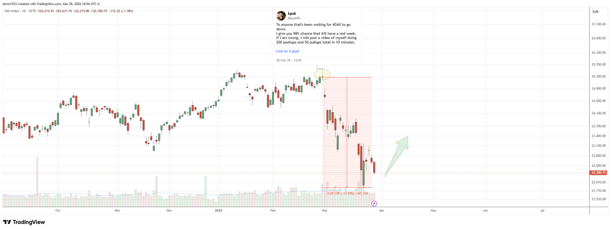 kpak82's tweet image. #DAX gave you guys the exact top. Now expecting short term bottom rally.