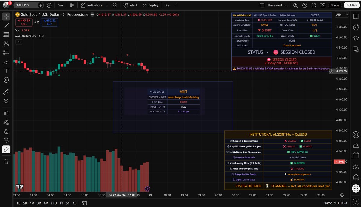MarketMakersLab's tweet photo. @GordonGekko (I provide order flow liquidity analysis of institutionals if you want a real edge, asymetry information.) https://t.co/uB7ZpfaEzL