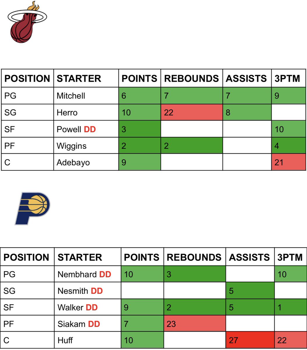 Nba Position Chart 🏀 NBA Defense vs Position Cheat Sheet (3/29) WANT THE FULL NBA SLATE ...