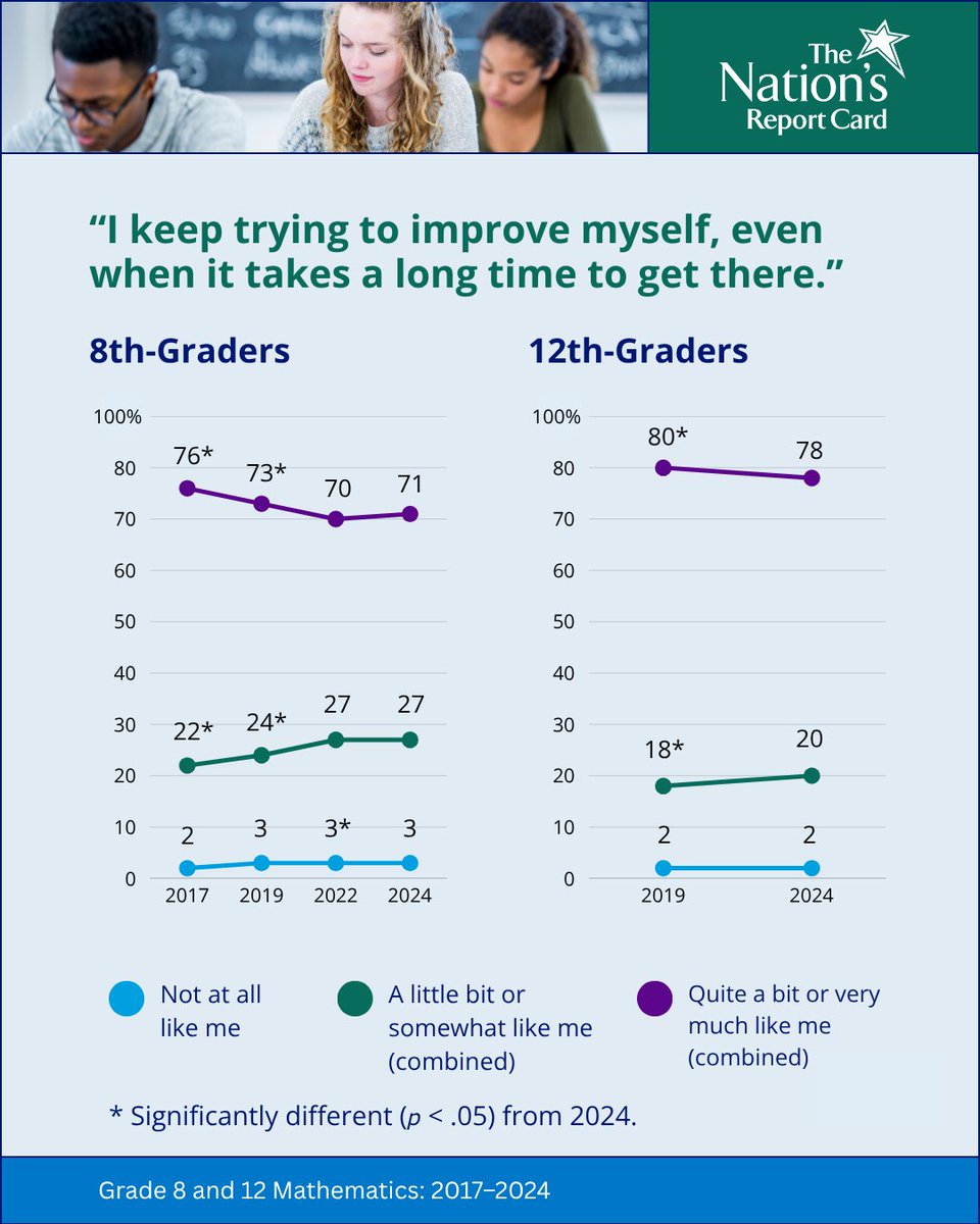 NAEP, The Nation's Report Card tweet media