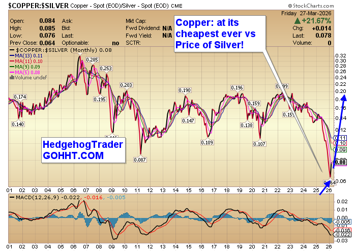 HedgehogTrader's tweet photo. Update:  Price of Copper $COPPER vs Silver $SILVER.  Monthly.  +21.7% King 'Copper' looks ready to take the lead on this next resource up-leg! https://t.co/TdsmmTo2Hy