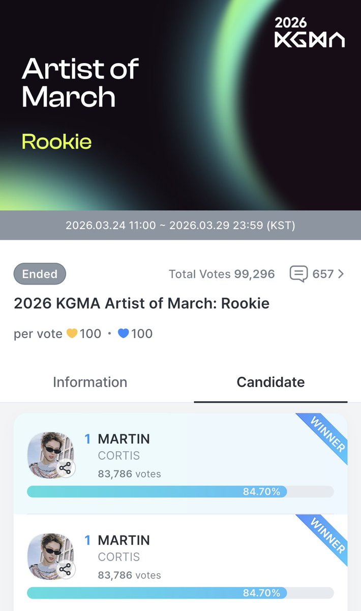 ❤️‍🔥MARTIN WON KGMA FANCAST ❤️‍🔥

🥇Top 1: 83.786 votes
🏆 Winning rate: 84,70%

WE DID ITTT. Top 1 at KGMA officially belongs to Martin a completely well-deserved victory. This is the result of our fandom’s love, effort, and unity 🧡

Proud &amp; louder than ever 🫶🏻

#MARTIN #마틴