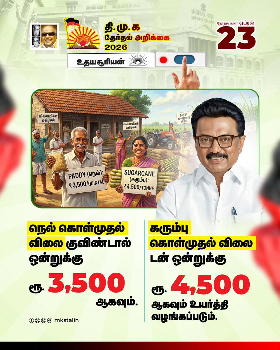 Anbil_Mahesh's tweet photo. கழகத் தலைவர் @mkstalin அவர்களின் #DravidianModel ஆட்சியின் தொடர்ச்சியாக #DravidianModel2pointO ஆட்சிக்கான கழகத்தின் பிரதான வாக்குறுதிகள்!

👩‍👧‍👦 பெண்கள் & மாணவர் நலன்:
🔹 கலைஞர் மகளிர் உரிமைத் தொக�� ரூ.2000 ஆக உயர்வு!
🔹 இல்லத்தரசிகளுக்கு ரூ.8000 மதிப்பில் சிறப்பு கூப்பன்.
🔹 'புதுமைப் பெண்', 'தமிழ்ப் புதல்வன்' திட்டங்களில் இனி மாதம் ரூ.1500.
🔹 8ஆம் வகுப்பு வரை முதலமைச்சரின் காலை உணவுத் திட்டம் விரிவு.
🔹 உயர்கல்வி மாணவர்களுக்கு மடிக்கணினி & 'நான் முதல்வன்' திட்டத்தில் ரூ.1500 உதவித்தொகையுடன் திறன் பயிற்சி.
🔹 மகளிர் சுயஉதவிக்குழுக்களுக்கு ரூ.5 லட்சம் வரை மானியத்துடன் கடன்.

🌾 விவசாயிகள் & ம��னவர்கள்:
🔹 நெல் கொள்முதல் விலை குவிண்டாலுக்கு ரூ.3500; கரும்பு ரூ.4500 ஆக உயர்வு!
🔹 பால் கொள்முதல் விலை லிட்டருக்கு ரூ.5 ஏற்றம்.
🔹 20 லட்சம் விவசாயிகளுக்கு மீட்டர் இல்லாத நவீன பம்பு செட்டுகள்.

🤝 சமூகப் பாதுகாப்பு & வேலைவாய்ப்பு:
🔹 முதியோர் மற்றும் மாற்றுத்திறனாளி உதவித்தொகை ரூ.2000 ஆக உயர்வு.
🔹 முதலமைச்சர் மருத்துவக் காப்பீட்டுத் தொகை ரூ.10 லட்சமாக உயர்வு (வருமான வரம்பு ரூ.5 லட்சம்).
🔹 1.50 லட்சம் காலி அரசுப் பணியிடங்கள் உடனடியாக நிரப்பப்படும்.
🔹 2 லட்சம் புதிய வேலைவாய்ப்புகளை உருவாக்க மாவட்டங்களில் ‘நியோ டைட்டல்’ (Neo TIDEL) பார்க்.

🏛️ பண்பாடு & மாநில உரிமை:
🔹 சென்னையில் பிரமாண்ட ‘செம்மொழி மாநாடு’!
🔹 5,000 கோயில்களுக்குக் குடமுழுக்கு & 1000 கிராம தெய்வக் கோயில்கள் சீரமைப்பு.
🔹 மாநில உரிமைகளை மீட்க நீதியரசர் குரியன் ஜோசப் அறிக்கை நாடு முழுவதும் விவாதப் பொருளாக்கப்படும்.

#VoteForDMK 🎇
#ஸ்டாலின்_தொடரட்டும் 
#தமிழ்நாடு_வெல்லட்டும்
#DMKManifesto2026 ✨