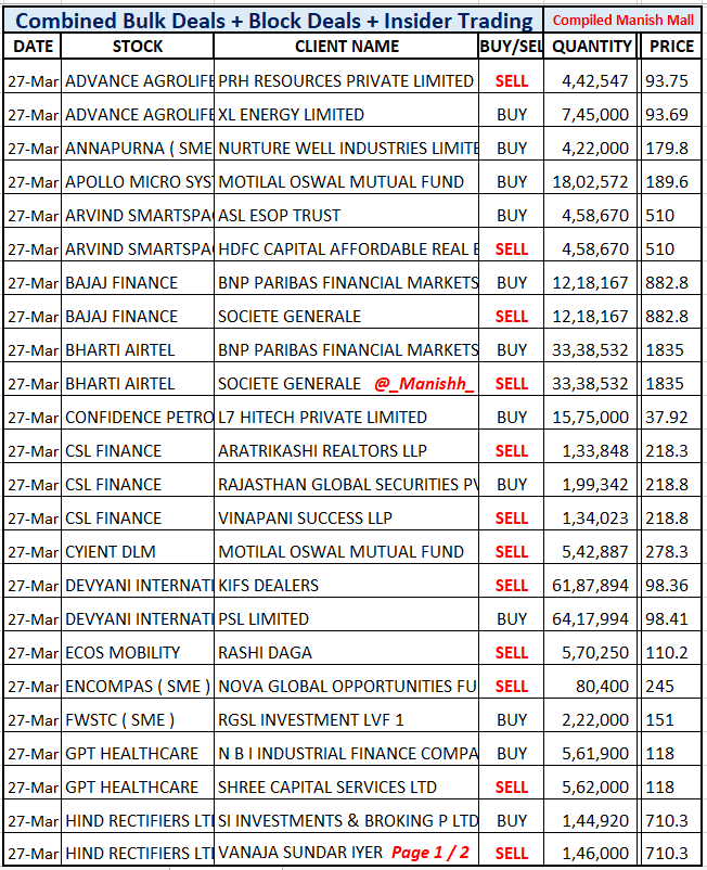 _Manishh_'s tweet photo. #BulkDeals Note 2 List's
#ApolloMicro #ArvSmart
#BajajFin #BhartiAirtel
#CyientDlm #Devyani
#Ecos #Hirect #Hindalco
#HitechPipes #Indigo
#Kernex #MGL #MnM
#PrataapSnacks #SMC
#Stallion #Tfcil
More deal NSE BSE site
i dont Include Scalper's
Low Mcap / illiquid Stocks https://t.co/oqVV6uqEob