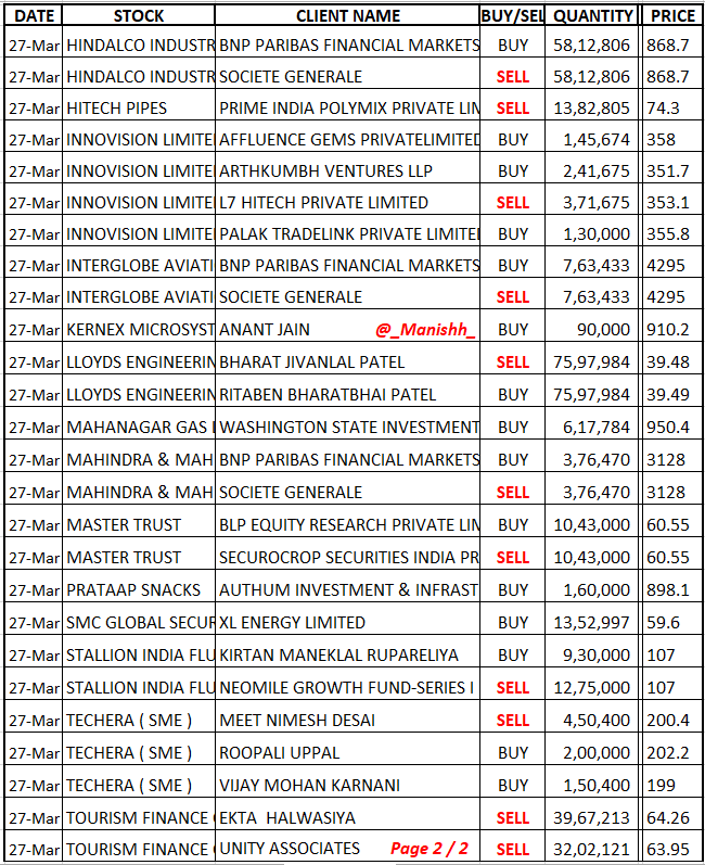 _Manishh_'s tweet photo. #BulkDeals Note 2 List's
#ApolloMicro #ArvSmart
#BajajFin #BhartiAirtel
#CyientDlm #Devyani
#Ecos #Hirect #Hindalco
#HitechPipes #Indigo
#Kernex #MGL #MnM
#PrataapSnacks #SMC
#Stallion #Tfcil
More deal NSE BSE site
i dont Include Scalper's
Low Mcap / illiquid Stocks https://t.co/oqVV6uqEob