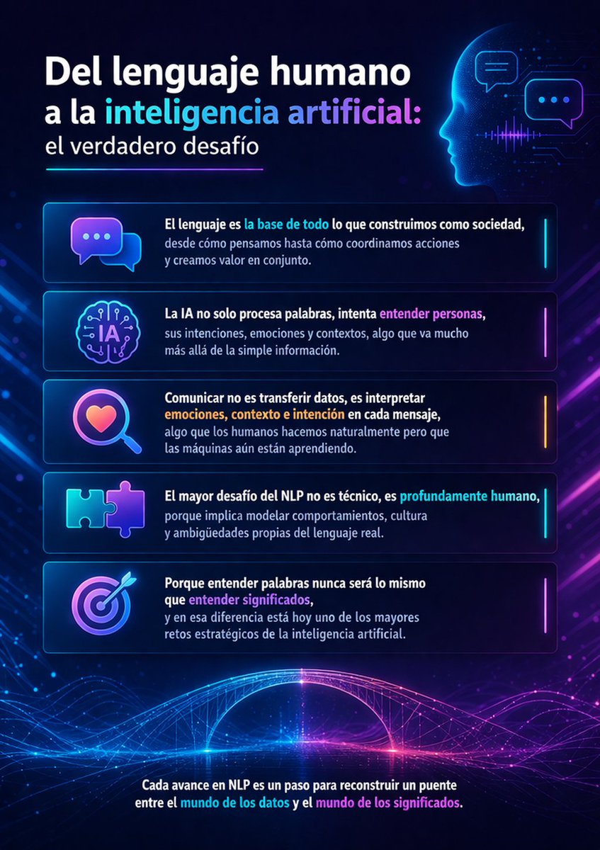 AmdarDigital's tweet photo. Del lenguaje humano a la inteligencia artificial: el verdadero desafío #PLN #IA https://t.co/kvWK3yrJVU