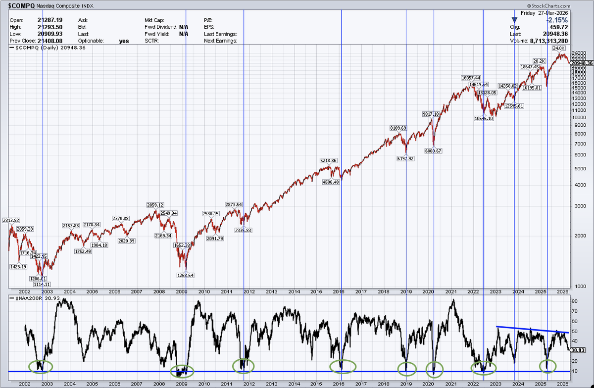ConnorJBates_'s tweet photo. $COMPQ NASDAQ % of Stocks Above the 200-DMA sitting at 30.93.

Nearly 70% of NASDAQ stocks are already in a downtrend.

Historically, real bottoms don't form until this hits sub 20, and most go sub 10.

Look at every green circle on this chart: 2002, 2009, 2012, 2016, 2019, 2022, 2025.

The flush may not be done.