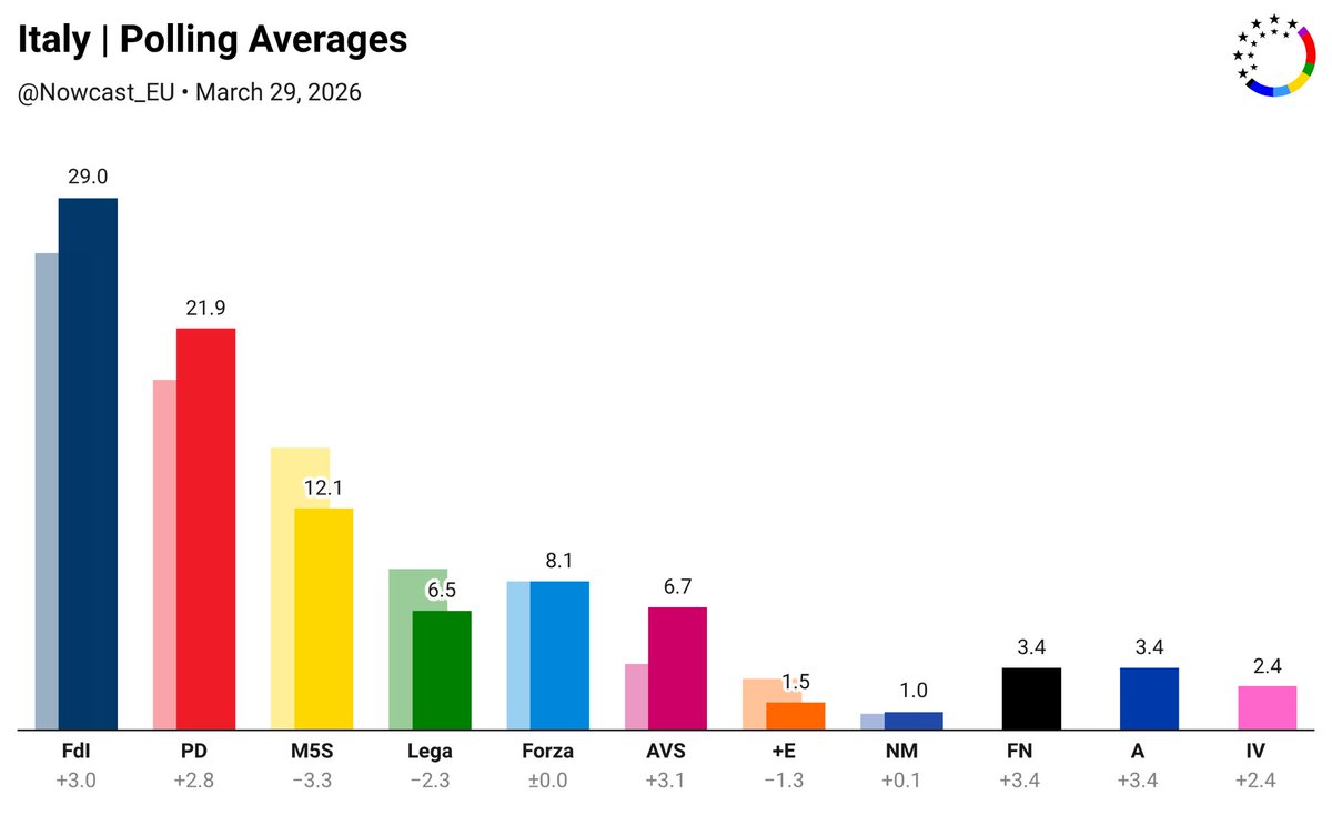 Nowcast EU 🗳️ tweet media