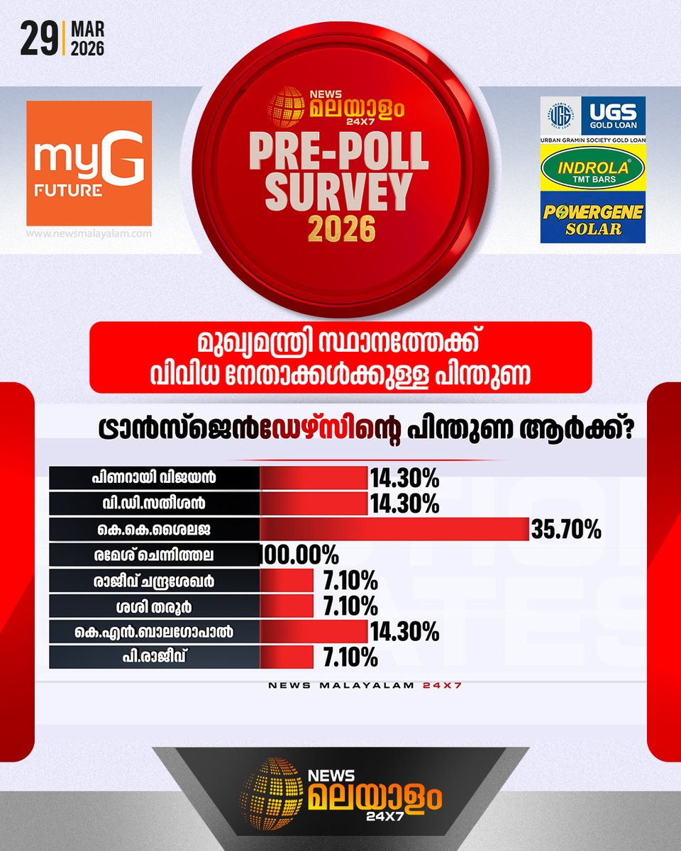 newsmalayalamtv's tweet photo. ട്രാൻസ്ജെൻ്റേഴ്സ് മുഖ്യമന്ത്രി സ്ഥാനത്തേക്ക് വിവിധ നേതാക്കളെ പിന്തുണച്ചതിൻ്റെ ശതമാന കണക്ക്... | NEWS MALAYALAM PRE- POLL SURVEY
#keralaassemblyelection #newsmalayalam24x7 #NEWSMALAYALAMTV #PrePollSurvey https://t.co/pHUNSKdxvL