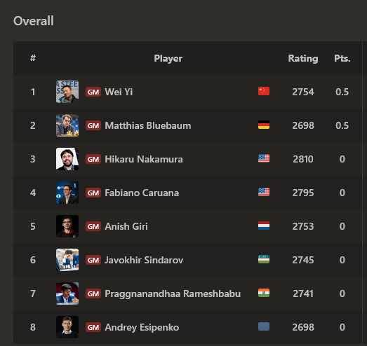 stardog_c's tweet photo. Matthias #Bluebaum is already in second place. He's on fire!!! #GreatBluebaumSweep #FIDECandidates https://t.co/cgPl3mNJqX