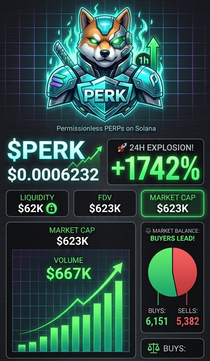 PumpX67's tweet photo. PUMPX RADAR: $PERK IS EXPLODING π
β$PERK is taking over the Solana charts! π
βπ₯ +787% in the last hour!
π +943% in 24H
π° MCAP: $352K
π VOL: $433K
βItβs a literal moonshot in the making. Donβt miss the flight! ππΈ
β#Solana #PERK #PumpX #MemeCoins $SOL #Crypto https://t.co/kBL9Sod1Vw