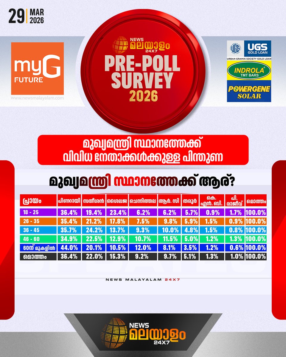 newsmalayalamtv's tweet photo. വിവിധ പ്രായക്കാർ വിവിധ നേതാക്കളെ മുഖ്യമന്ത്രി സ്ഥാനത്തേക്ക് പിന്തുണച്ചതിൻ്റെ ശതമാന കണക്ക്...
#keralaassemblyelection #newsmalayalam24x7 #NEWSMALAYALAMTV #PrePollSurvey https://t.co/05IGiiYACt