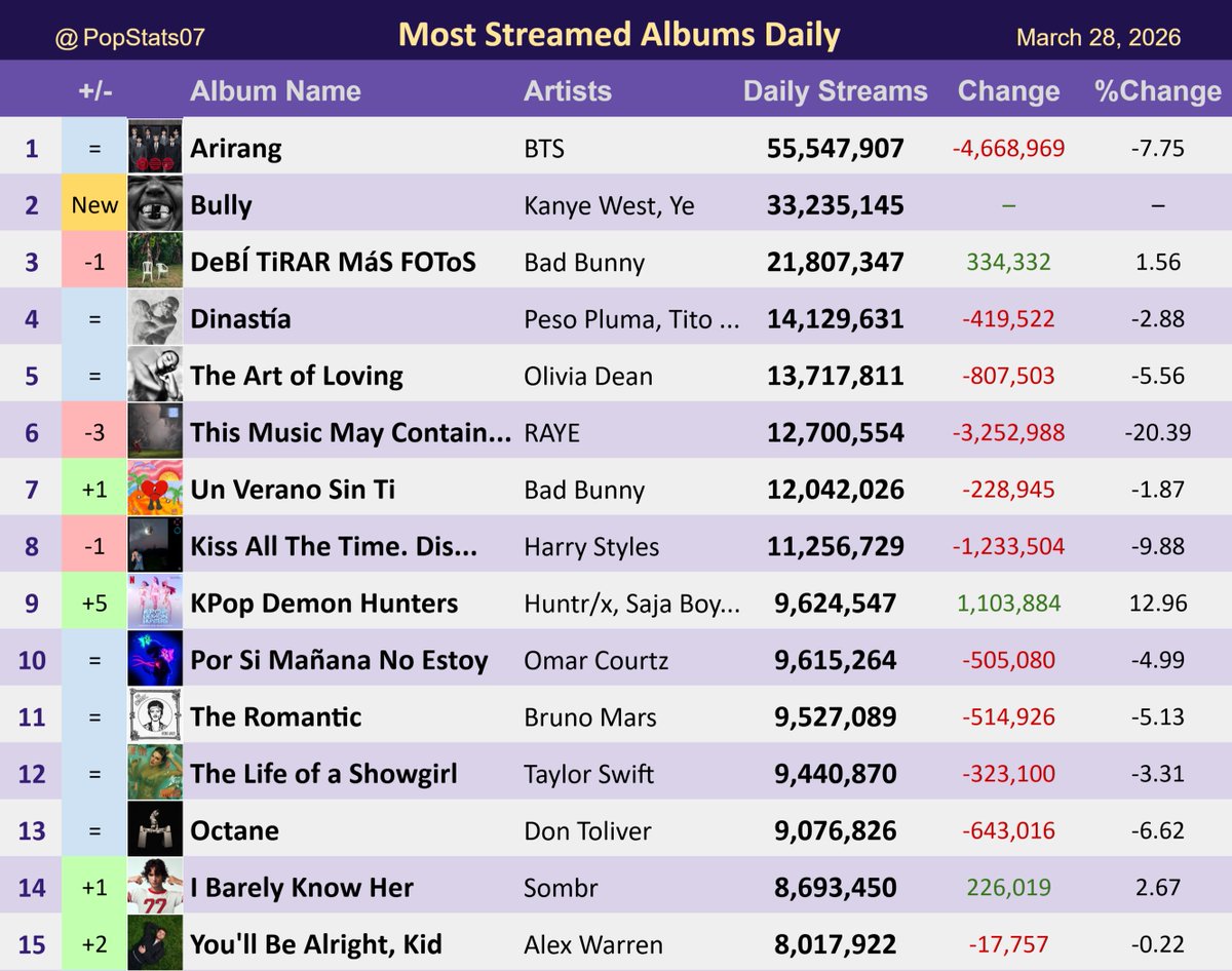 Pop Stats tweet media