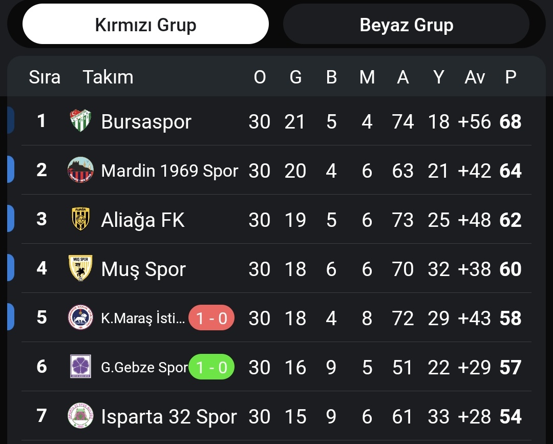 UgurUnsal16's tweet photo. Bu sonuçlardan sonra 2. lig Beyaz grupta Isparta puanını 60 yapıyor.
Maraş playoff dışında kaldı.
Mardin, Aliağa, Muş ve Maraş takımları arasında en zorlu fikstür Mardin, görece en kolay Muş.
Bence Isparta ve Maraş playoff içerisinde kalırken Mardin playoff dışı kalacak. https://t.co/qJ9PJcj4JH