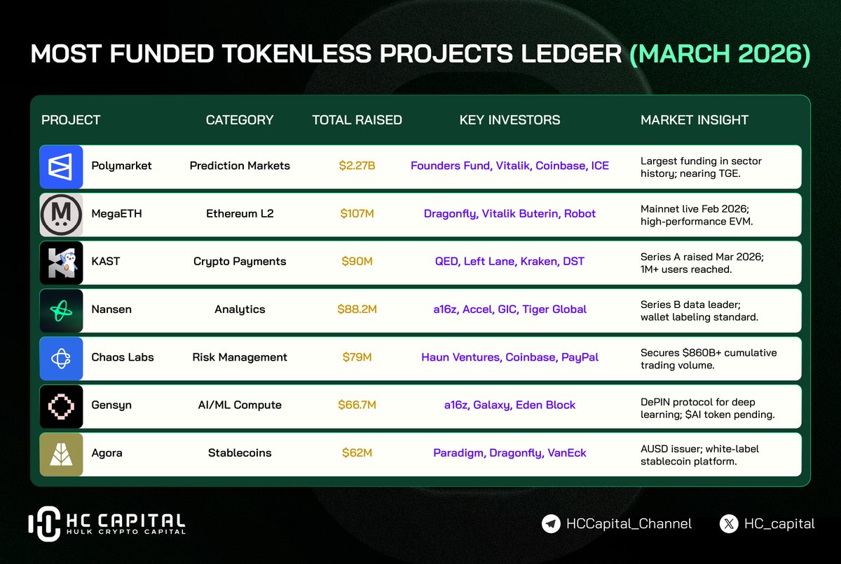 hc_capital's tweet photo. 🚀 TOKENLESS TITANS OF 2026 🚀
💎 The Heavy Hitters:
👑 @Polymarket
⚡ @megaeth
💳 @KASTxyz
🔍 Data & AI: Nansen ($88M), Chaos Labs ($79M), and Gensyn ($66M) are dominating their niches. 🤖
#Airdrop #Polymarket #MegaETH #Web3 #HCCapital 🌐💹 https://t.co/WgozRtQfym
