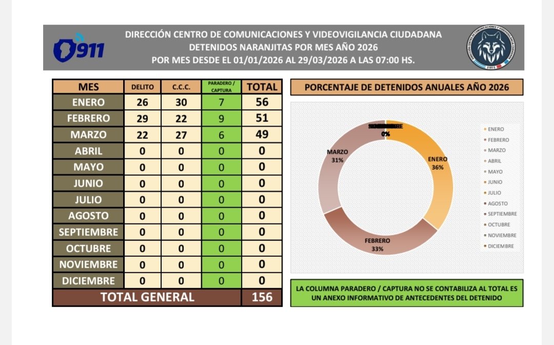 En lo que va de 2026 hay 156 “naranjitas” detenidos.

El pretexto de ser “cuidacoches” no es un trabajo cuando hay apriete, ocupación indebida y violencia en la calle. 
Es desorden y no debe ser tolerado y mucho menos naturalizado.

Los números del primer trimestre de este año