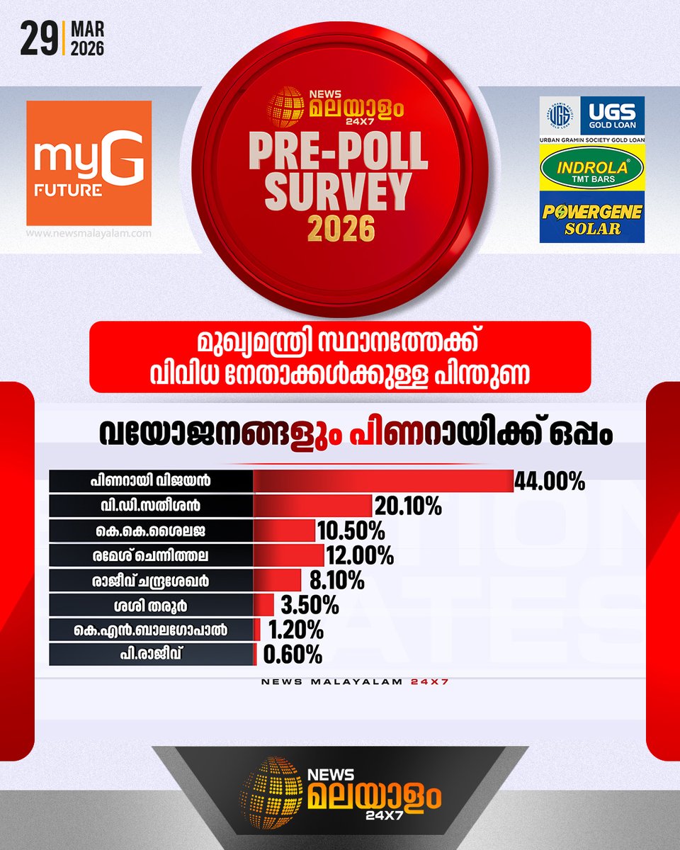 newsmalayalamtv's tweet photo. വയോജനങ്ങൾ മുഖ്യമന്ത്രി സ്ഥാനത്തേക്ക് പിന്തുണച്ചതിൻ്റെ ശതമാന കണക്ക്| NEWS MALAYALAM PRE- POLL SURVEY
#keralaassemblyelection #newsmalayalam24x7 #NEWSMALAYALAMTV #PrePollSurvey https://t.co/Ocpdvyeenx