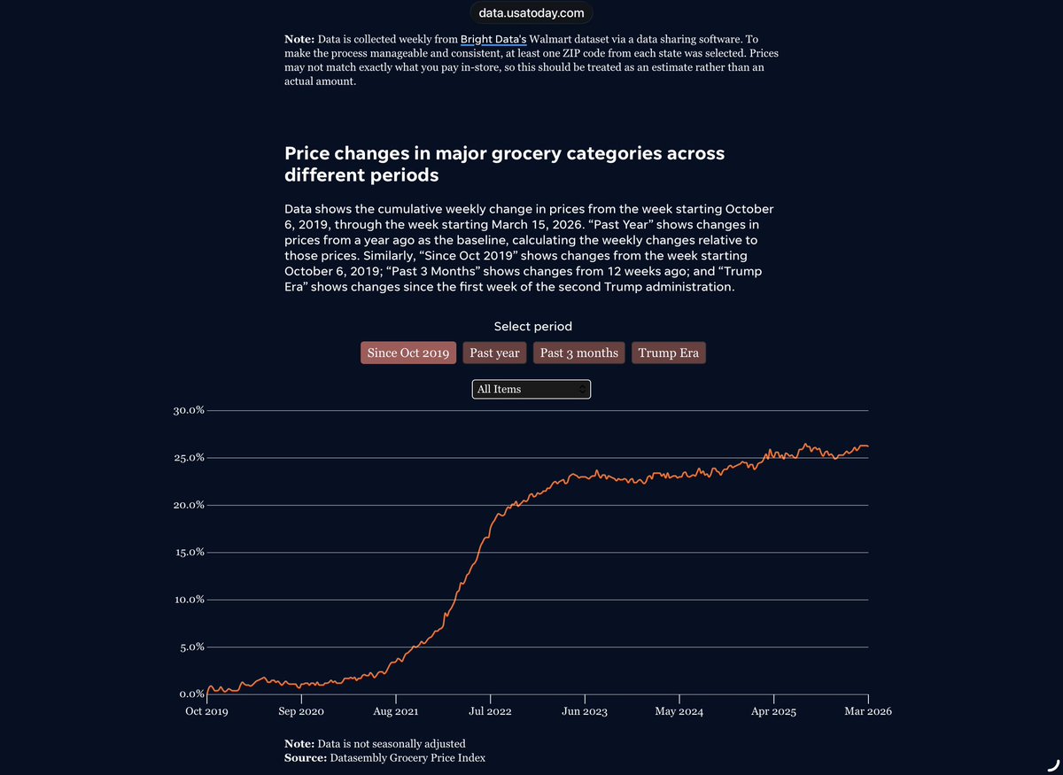 Price increases (US Bureau Labor of Statistics):

Trump 45 (Jan 17 - Jan 21): 7.8%

Biden (Jan 21 - Jan 25): 21.5%

Trump 47 (Jan 25 - Feb 26): 2.6%

Note: grocery prices alone were up 25% during the Biden Admin; where’s the big bump associated with tariffs??