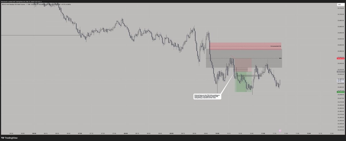 MandoTrade's tweet photo. 6/ Friday — continuation short.

Asia + London distributing all session. Clear downside draw.

Bearish SMT + BOS confirmed after price tapped CE of the 5min FVG.

Entered on the 1min FVG. Held through consolidation.
+$1,300. 1.5R. https://t.co/ggGdaH4UeZ