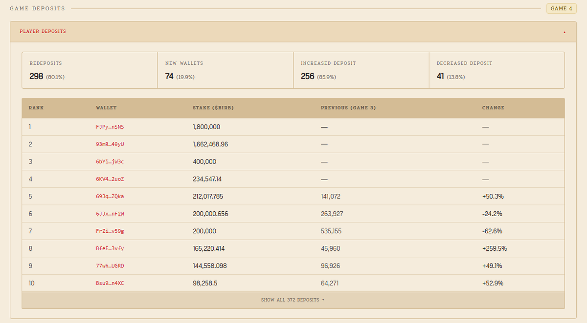 igottheherb's tweet photo. Crazy numbers already for @moonbirds birb game 4 already 12 hours in! 

Already over 7m $BIRB deposited
372 early birb players
298 repeat players from game 3
256 repeat players have deposited more than in game 3!

Game 4 is now updated on @soyouboughtit! https://t.co/fQbeGY6LnD
