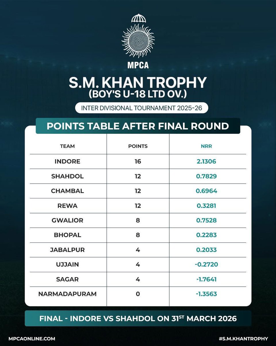 MP Cricket Association tweet media