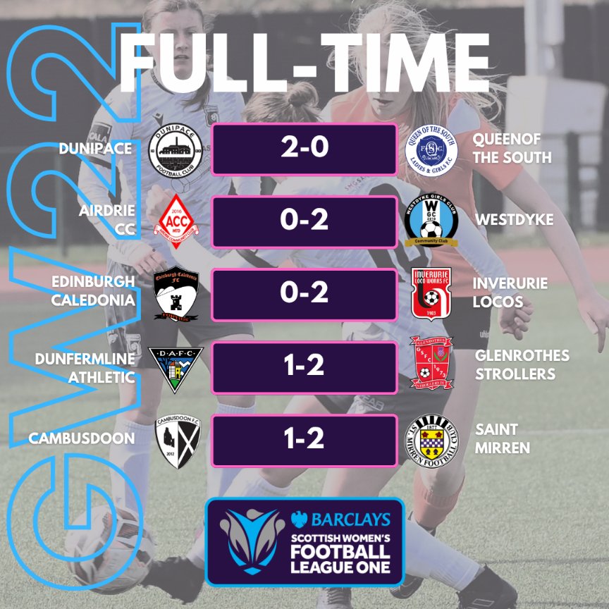 SWFLeagueOne's tweet image. RESULTS | LEAGUE ONE

A late late goal by Kaitlyn Irvine in Mossedge cuts the gap at the top of Barclays League One to four points! #BeTheDifference