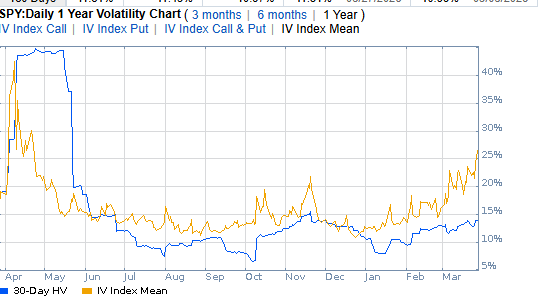 Massive gap between S&P 500 implied volatility (high) and realized ...