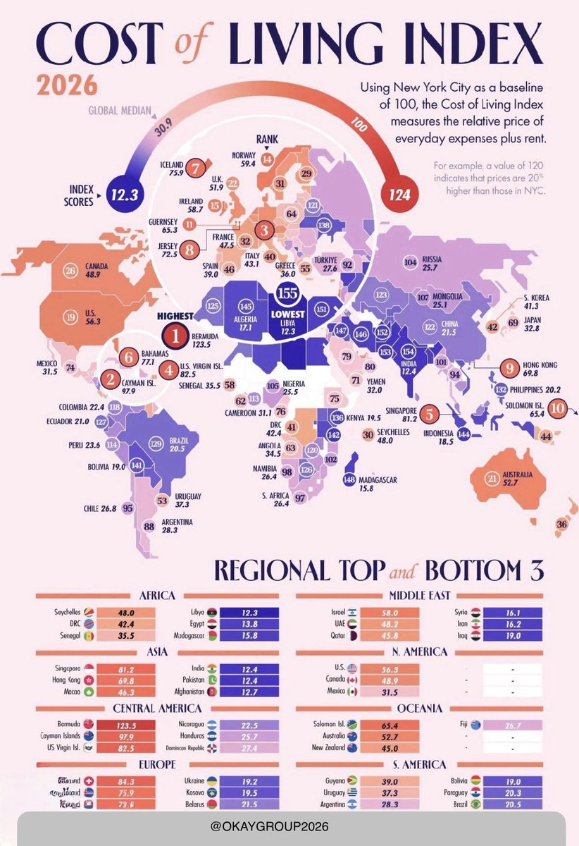 dr_hashmee's tweet image. 🌍 Cost of Living 2026:
Same income. Different country. Different life.

💰 Bermuda = highest
📉 Libya &amp;amp; India = lowest

Smart people don’t just earn more — they live smarter.
Where would YOU live in 2026?
👇

#CostOfLiving #GlobalEconomy #RemoteWork #DigitalNomad #Wealth