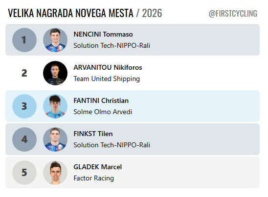 FirstCycling tweet media
