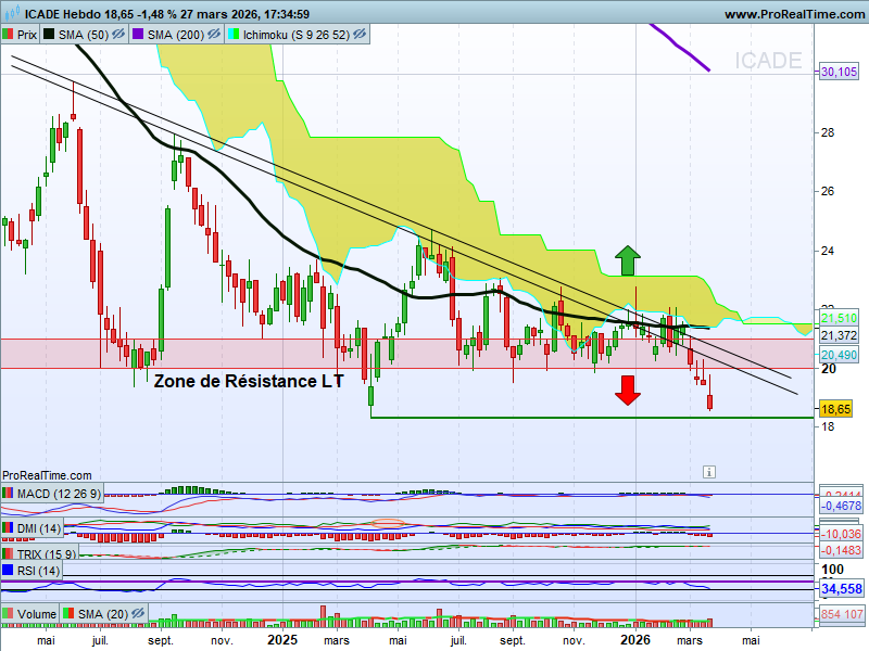 chris28623042's tweet photo. Icade #icade $icad UT : Hebdo

🧐Point Express 1 mois après👇
>Finalement, on a encore bloqué sur l'Oblique📉 
et l'ancienne Zone des 20/21€ devenue Résistance  
▶️Bref, on en vient à un retour sur les plus bas historiques
->A conserver🚧🚧 https://t.co/2XEOUYLkbq