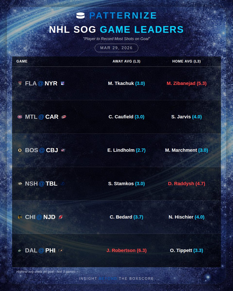 PatternizeAI's tweet photo. #GamblingX #NHLBetting #NHLPicks #NHLProps #Patternize #ShotsOnGoal#GamblingX #NBABetting #NBAPicks #NBAProps #NHLBetting #NHLPicks #NHLProps #Patternize #ShotsOnGoal https://t.co/ax6n6Gd90A